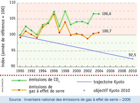 Source : Inventaire national des émissions de gaz à effet de serre – 2006